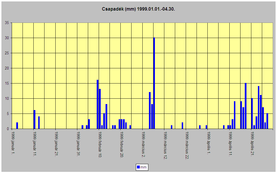 Csapadk 1999.01.-04.