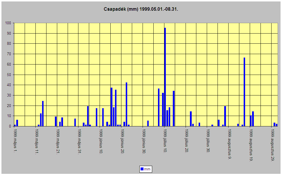 Csapadk 1999.05.-08.