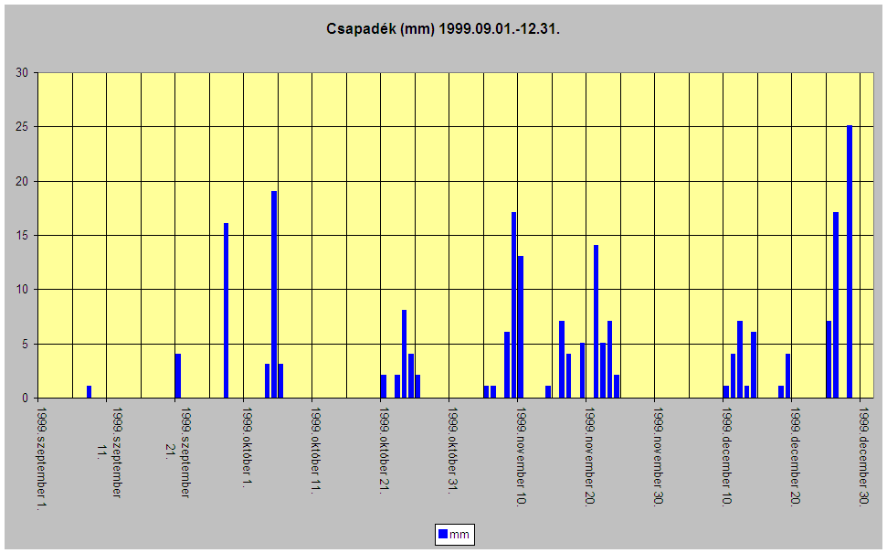 Csapadk 1999.09.-12.